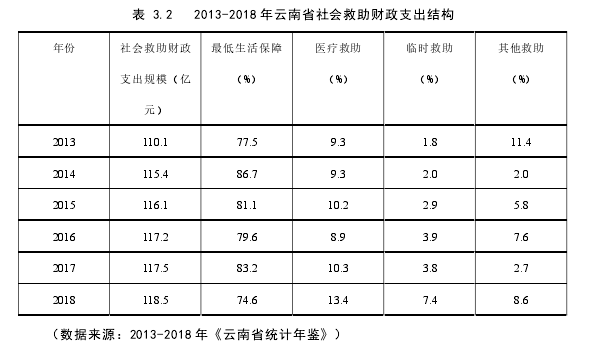 表 3.2   2013-2018 年云南省社会救助财政支出结构 