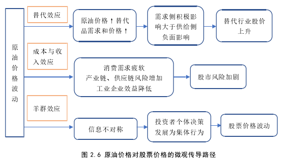 图 2.6 原油价格对股票价格的微观传导路径 