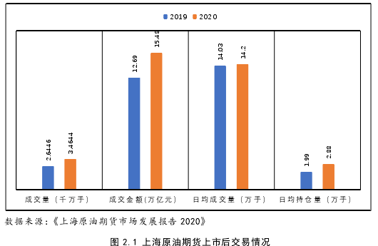 图 2.1 上海原油期货上市后交易情况 