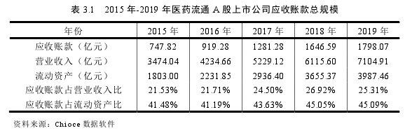 表 3.1  2015 年-2019 年医药流通 A 股上市公司应收账款总规模 