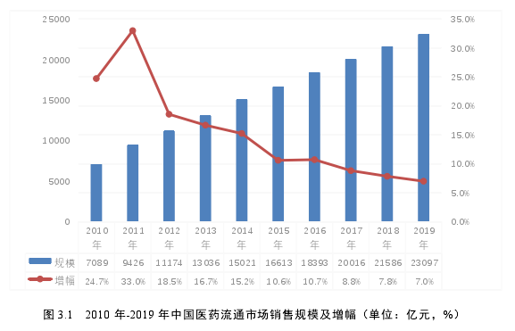 图 3.1  2010 年-2019 年中国医药流通市场销售规模及增幅（单位：亿元，%） 