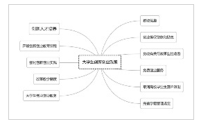 图（3-7）政府对大学生创新创业政策汇总