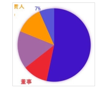 新三板信息披露违规人员职务对比