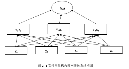 图 2- 1 支持向量机内部网络体系结构图