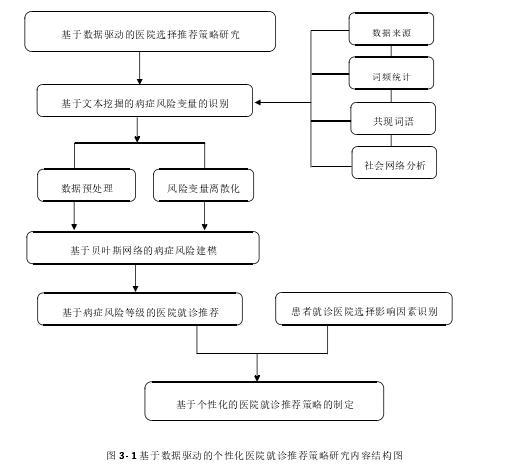 图 3- 1 基于数据驱动的个性化医院就诊推荐策略研究内容结构图