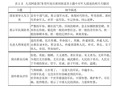 表 1.3 人民网建国 70 周年阅兵新闻报道各主题中对军人描述的相关关键词