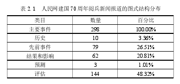 表 2.1 人民网建国 70 周年阅兵新闻报道的图式结构分布