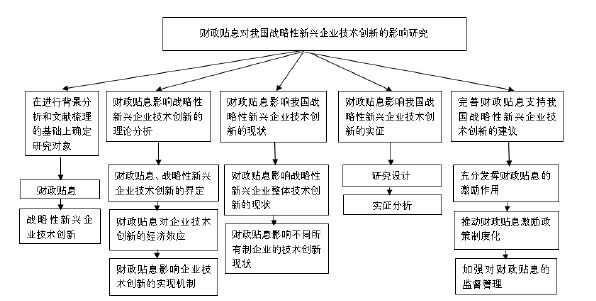 研究思路及技术路线