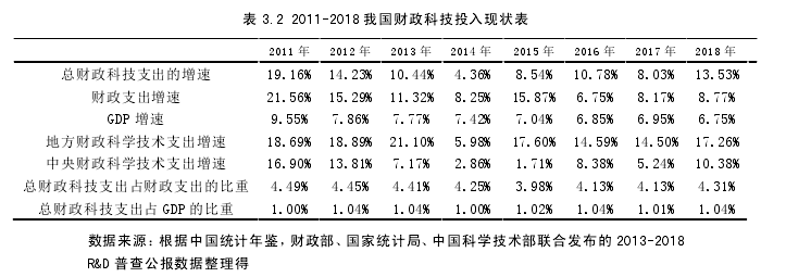 表 3.2 2011-2018 我国财政科技投入现状表 