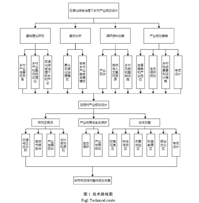 图 1 技术路线图