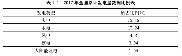 表 1.1  2017 年全国累计发电量数据比例表 