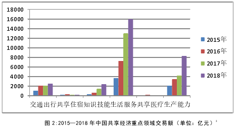 图 2:2015—2018 年中国共享经济重点领域交易额（单位：亿元）