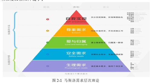 图 2-1 马斯洛需求层次理论