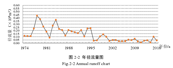 图 2-2  年径流量图 