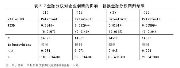 表 5.7 金融分权对企业创新的影响：替换金融分权回归结果 