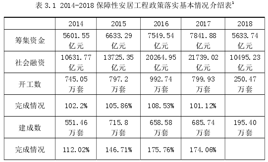 表 3.1 2014-2018 保障性安居工程政策落实基本情况介绍表