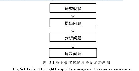 图  5-1 质量管理保障措施制定思路图 