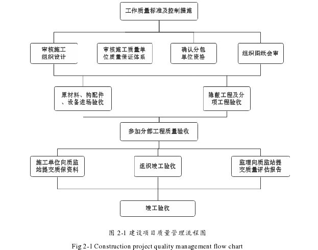 图 2-1 建设项目质量管理流程图 