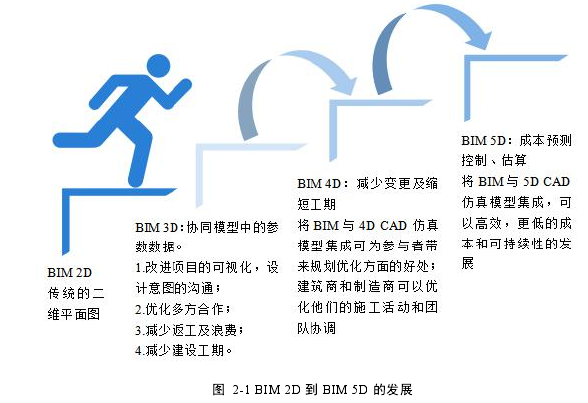 图 2-1 BIM 2D 到 BIM 5D 的发展