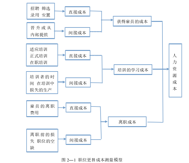 图 2—1  职位更替成本测量模型 