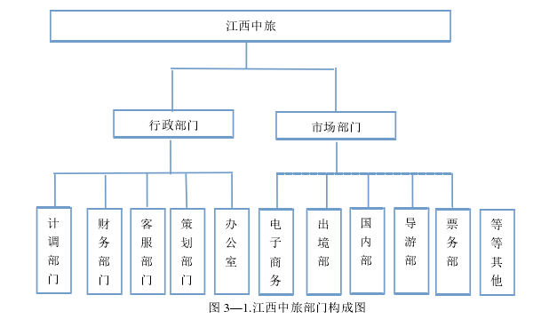 图 3—1.江西中旅部门构成图 