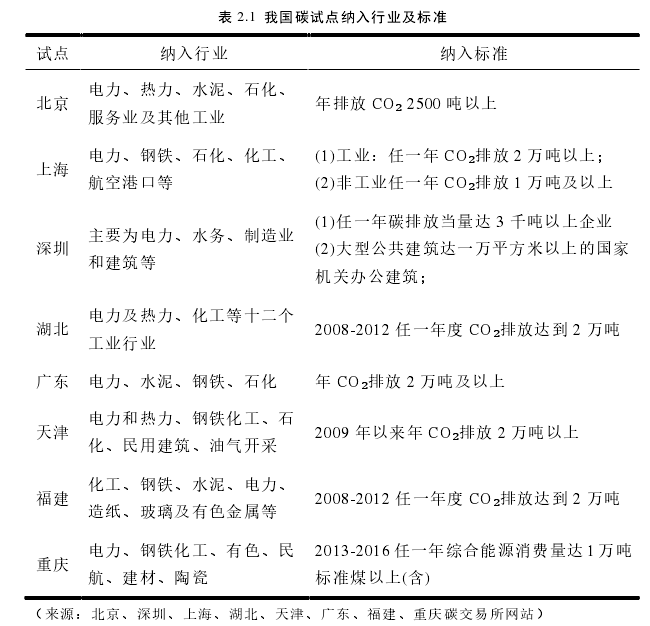 表 2.1  我国碳试点纳入行业及标准 