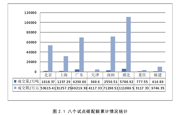 图 2.1 八个试点碳配额累计情况统计 