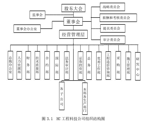 图 3.1  HC 工程科技公司组织结构图 