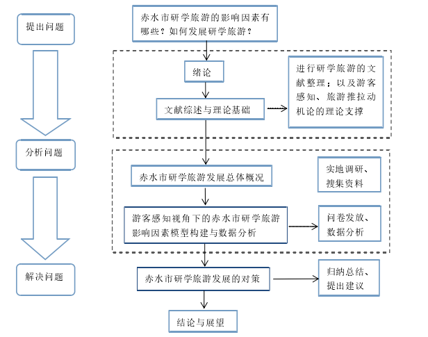 图 1-1   技术路线 