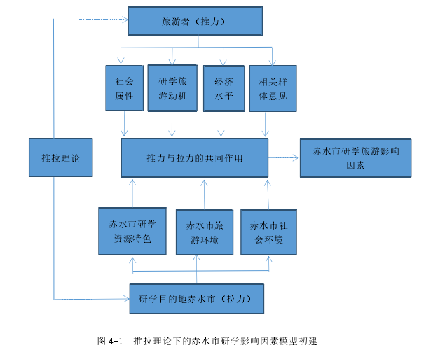 图 4-1  推拉理论下的赤水市研学影响因素模型初建