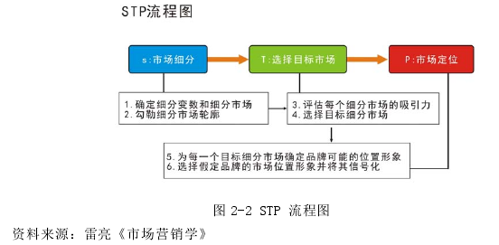 图 2-2 STP 流程图 