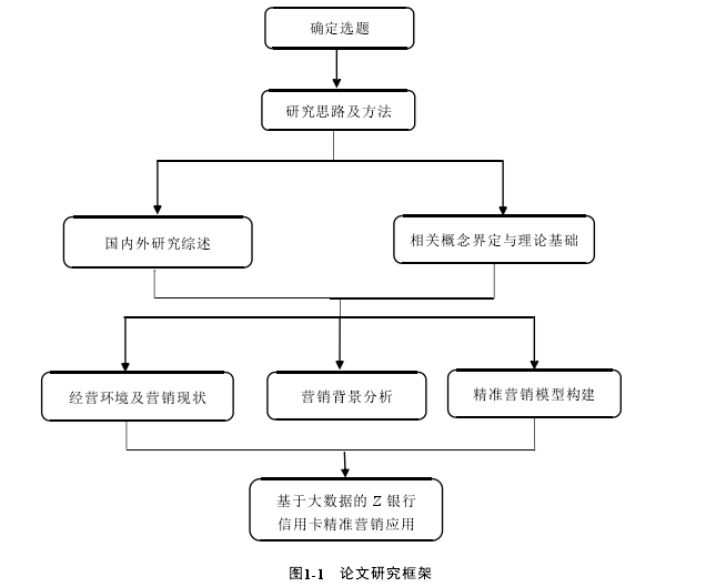 图1-1   论文研究框架 