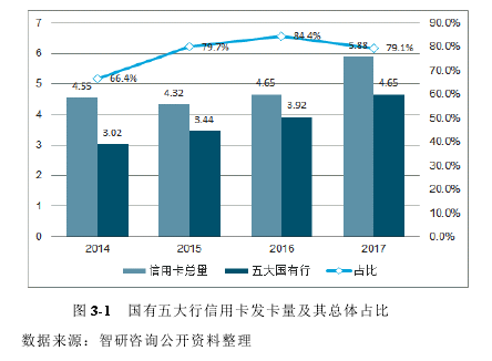 图 3-1   国有五大行信用卡发卡量及其总体占比