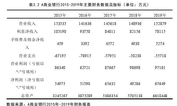 表3.2 A商业银行2015-2019年主要财务数据及指标（单位：万元） 