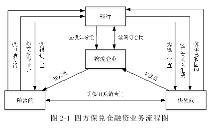 图 2-1 四方保兑仓融资业务流程图