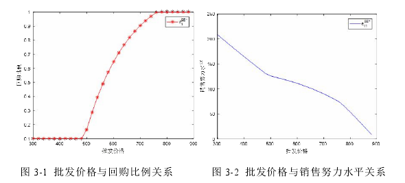 图 3-1 批发价格与回购比例关系 图 3-2 批发价格与销售努力水平关系