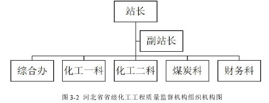 图 3-2 河北省省级化工工程质量监督机构组织机构图