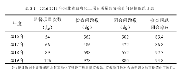 表 3-1 2016-2019 年河北省政府化工项目质量监督检查问题情况统计表