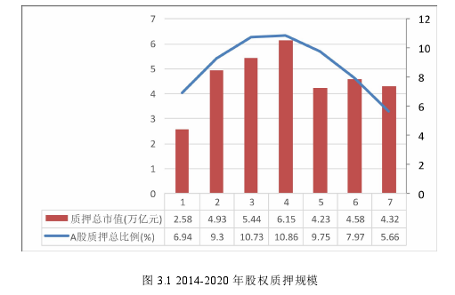 图 3.1 2014-2020 年股权质押规模