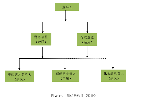 图 3-4-2 组织结构图（部分）