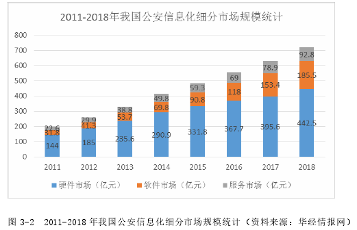 图 3-2  2011-2018 年我国公安信息化细分市场规模统计（资料来源：华经情报网） 