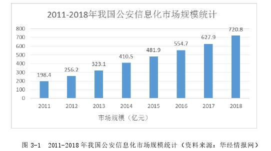 图 3-1  2011-2018 年我国公安信息化市场规模统计（资料来源：华经情报网）