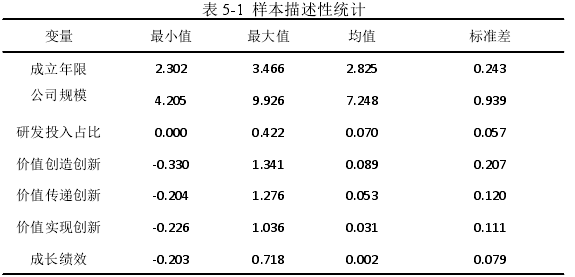 表 5-1 样本描述性统计