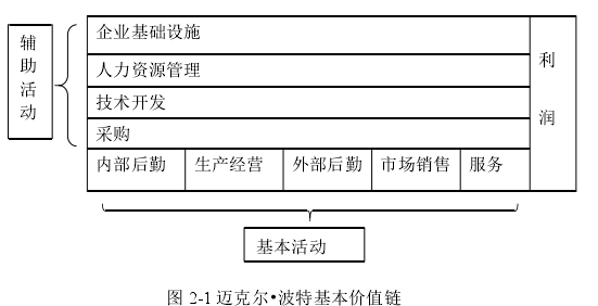 图 2-1 迈克尔•波特基本价值链