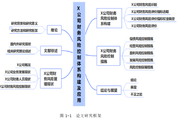 图 1-1  论文研究框架