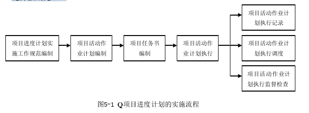 图5-1 Q项目进度计划的实施流程 