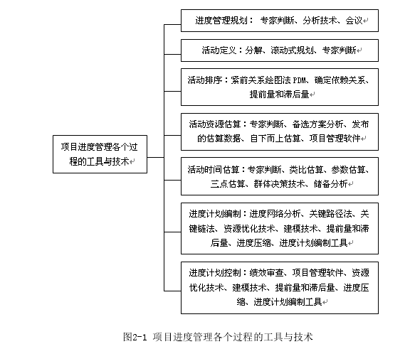 图2-1 项目进度管理各个过程的工具与技术 