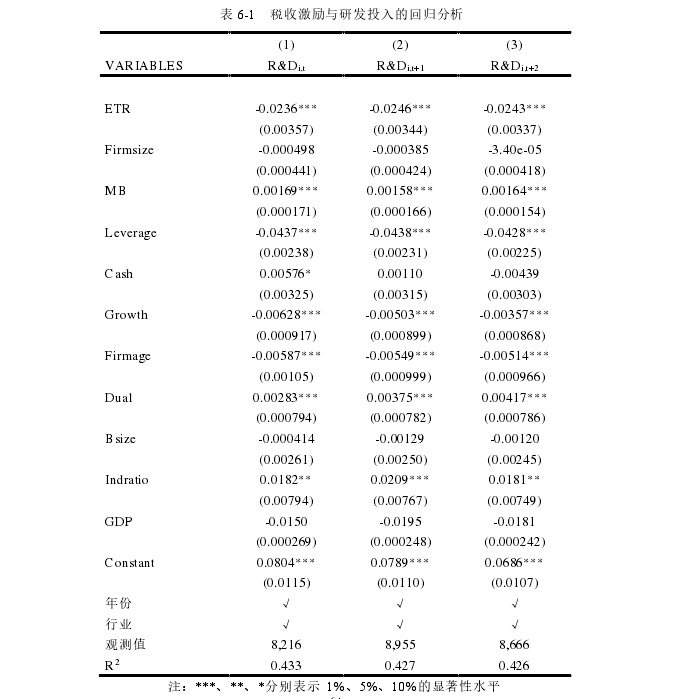 表 6-1   税收激励与研发投入的回归分析 