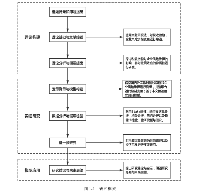 图 1-1   研究框架 