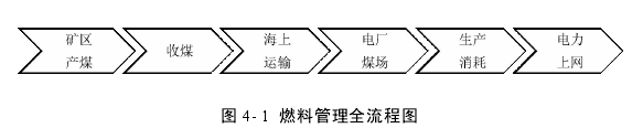 图 4- 1 燃料管理全流程图